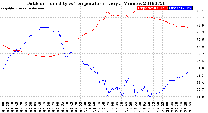 Milwaukee Weather Outdoor Humidity<br>vs Temperature<br>Every 5 Minutes