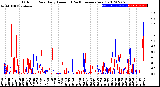 Milwaukee Weather Outdoor Rain<br>Daily Amount<br>(Past/Previous Year)