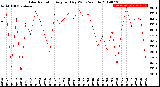 Milwaukee Weather Solar Radiation<br>Avg per Day W/m2/minute