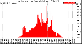 Milwaukee Weather Solar Radiation<br>per Minute<br>(24 Hours)