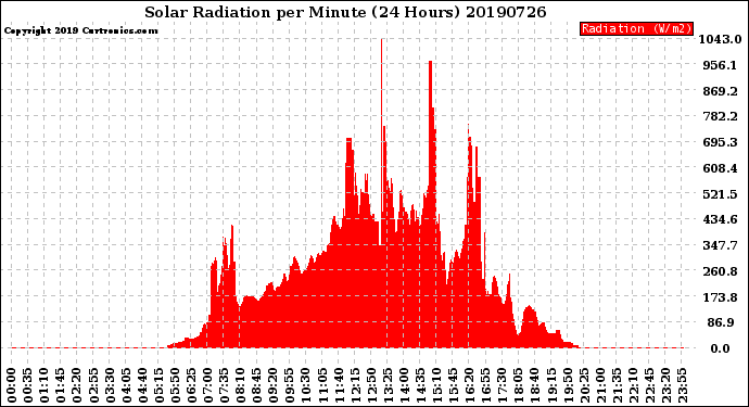 Milwaukee Weather Solar Radiation<br>per Minute<br>(24 Hours)