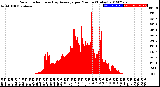 Milwaukee Weather Solar Radiation<br>& Day Average<br>per Minute<br>(Today)