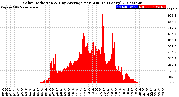 Milwaukee Weather Solar Radiation<br>& Day Average<br>per Minute<br>(Today)