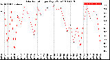 Milwaukee Weather Solar Radiation<br>per Day KW/m2