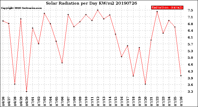 Milwaukee Weather Solar Radiation<br>per Day KW/m2
