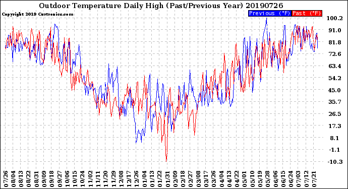 Milwaukee Weather Outdoor Temperature<br>Daily High<br>(Past/Previous Year)