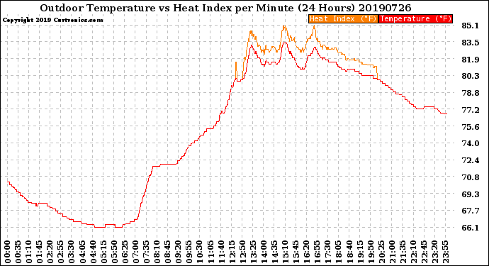 Milwaukee Weather Outdoor Temperature<br>vs Heat Index<br>per Minute<br>(24 Hours)