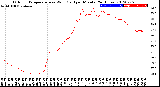 Milwaukee Weather Outdoor Temperature<br>vs Wind Chill<br>per Minute<br>(24 Hours)