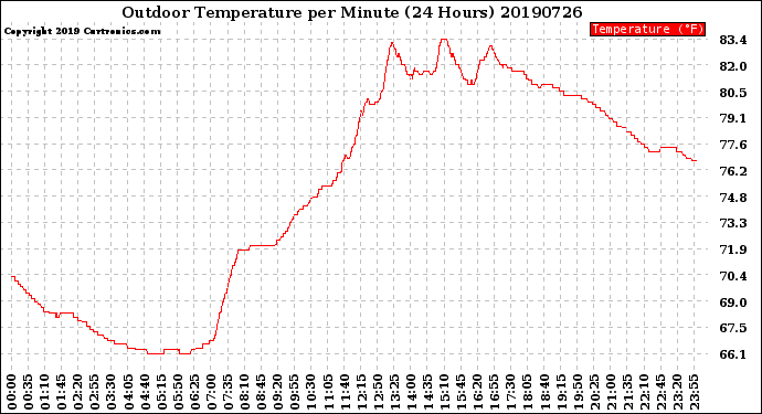 Milwaukee Weather Outdoor Temperature<br>per Minute<br>(24 Hours)