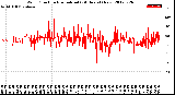 Milwaukee Weather Wind Direction<br>Normalized<br>(24 Hours) (New)