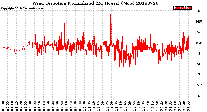 Milwaukee Weather Wind Direction<br>Normalized<br>(24 Hours) (New)