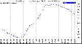 Milwaukee Weather Wind Chill<br>Hourly Average<br>(24 Hours)