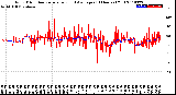 Milwaukee Weather Wind Direction<br>Normalized and Average<br>(24 Hours) (Old)