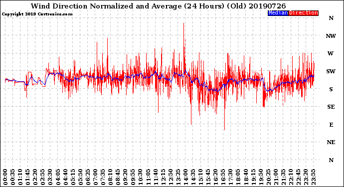 Milwaukee Weather Wind Direction<br>Normalized and Average<br>(24 Hours) (Old)