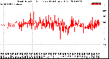 Milwaukee Weather Wind Direction<br>Normalized<br>(24 Hours) (Old)