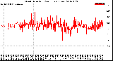 Milwaukee Weather Wind Direction<br>(24 Hours) (Raw)