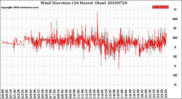 Milwaukee Weather Wind Direction<br>(24 Hours) (Raw)