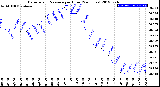 Milwaukee Weather Barometric Pressure<br>per Hour<br>(24 Hours)