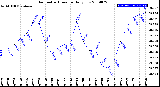 Milwaukee Weather Barometric Pressure<br>Daily Low