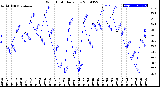 Milwaukee Weather Wind Chill<br>Daily Low