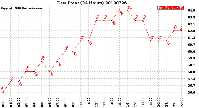 Milwaukee Weather Dew Point<br>(24 Hours)