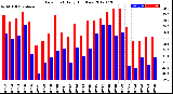 Milwaukee Weather Dew Point<br>Daily High/Low