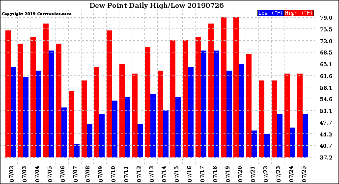 Milwaukee Weather Dew Point<br>Daily High/Low