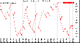 Milwaukee Weather Dew Point<br>Daily High