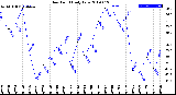 Milwaukee Weather Dew Point<br>Daily Low