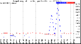 Milwaukee Weather Evapotranspiration<br>vs Rain per Day<br>(Inches)