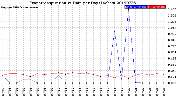 Milwaukee Weather Evapotranspiration<br>vs Rain per Day<br>(Inches)