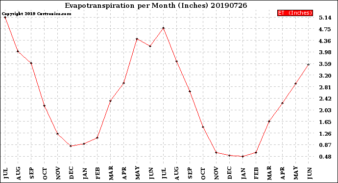 Milwaukee Weather Evapotranspiration<br>per Month (Inches)