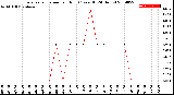 Milwaukee Weather Evapotranspiration<br>per Hour<br>(Ozs sq/ft 24 Hours)