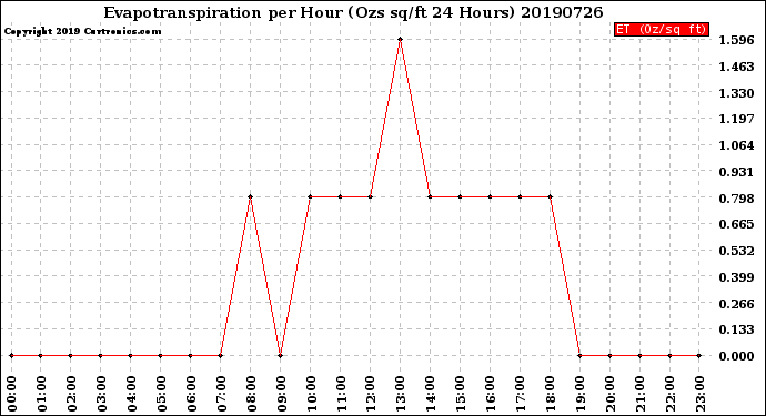 Milwaukee Weather Evapotranspiration<br>per Hour<br>(Ozs sq/ft 24 Hours)