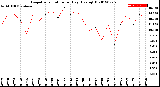 Milwaukee Weather Evapotranspiration<br>per Day (Ozs sq/ft)