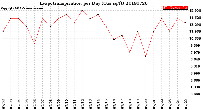 Milwaukee Weather Evapotranspiration<br>per Day (Ozs sq/ft)