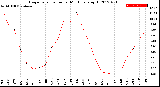 Milwaukee Weather Evapotranspiration<br>per Month (qts sq/ft)