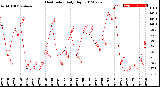 Milwaukee Weather Heat Index<br>Daily High