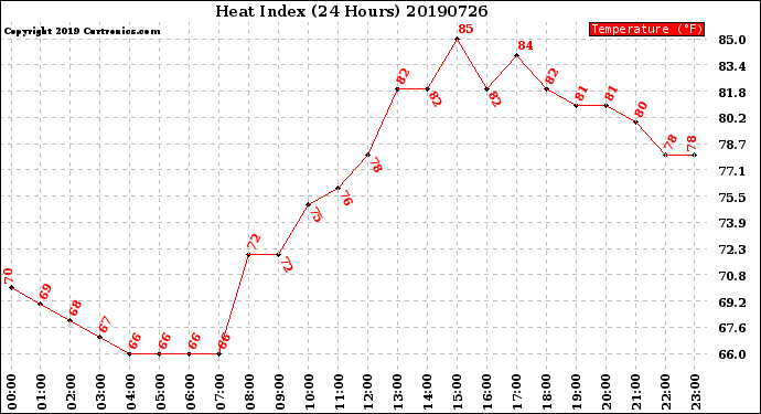 Milwaukee Weather Heat Index<br>(24 Hours)