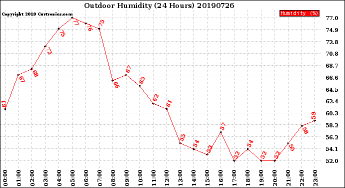 Milwaukee Weather Outdoor Humidity<br>(24 Hours)