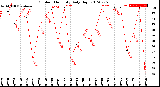 Milwaukee Weather Outdoor Humidity<br>Daily High