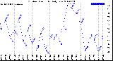 Milwaukee Weather Outdoor Humidity<br>Daily Low