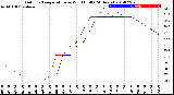 Milwaukee Weather Outdoor Temperature<br>vs Wind Chill<br>(24 Hours)