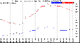 Milwaukee Weather Outdoor Temperature<br>vs Dew Point<br>(24 Hours)