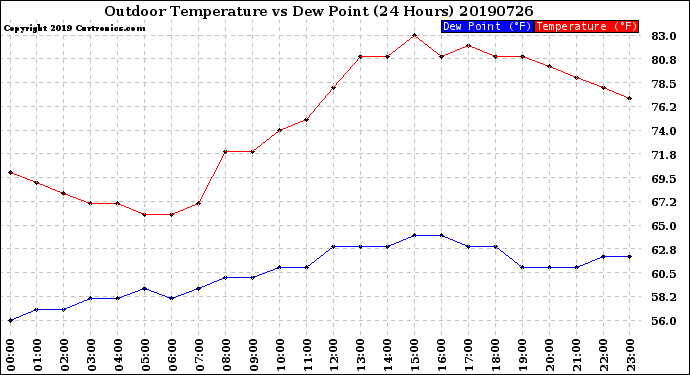 Milwaukee Weather Outdoor Temperature<br>vs Dew Point<br>(24 Hours)