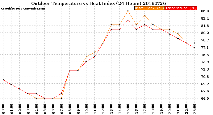 Milwaukee Weather Outdoor Temperature<br>vs Heat Index<br>(24 Hours)