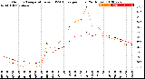 Milwaukee Weather Outdoor Temperature<br>vs THSW Index<br>per Hour<br>(24 Hours)