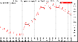 Milwaukee Weather Outdoor Temperature<br>per Hour<br>(24 Hours)