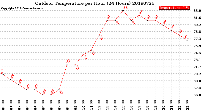 Milwaukee Weather Outdoor Temperature<br>per Hour<br>(24 Hours)