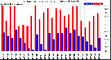 Milwaukee Weather Outdoor Temperature<br>Daily High/Low